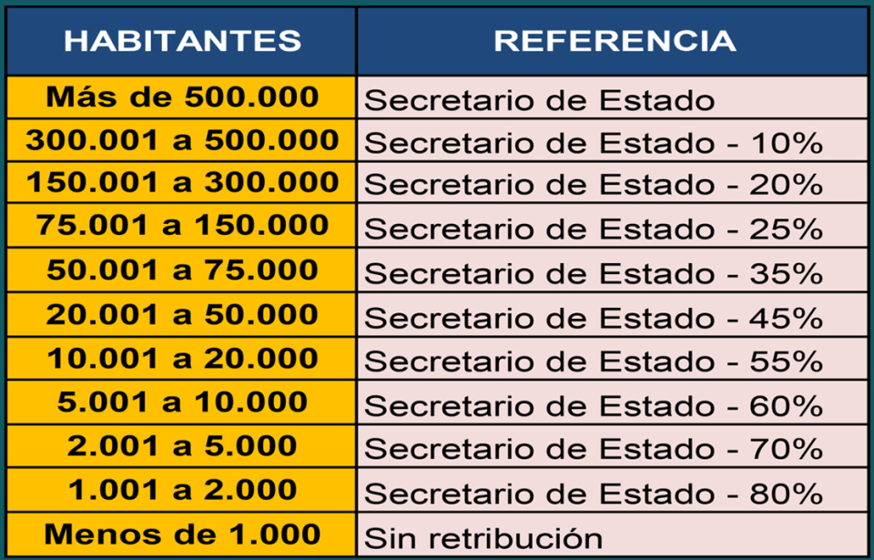 Retribución de los concejales con dedicación parcial